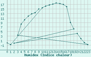 Courbe de l'humidex pour Kuusamo Kiutakongas