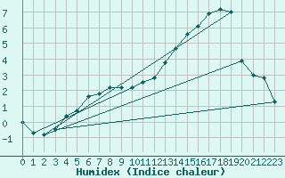 Courbe de l'humidex pour Ristolas (05)