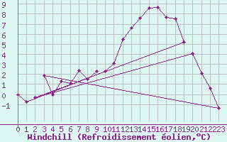 Courbe du refroidissement olien pour Leibstadt