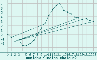 Courbe de l'humidex pour Berne Liebefeld (Sw)