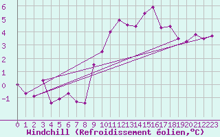 Courbe du refroidissement olien pour Mazinghem (62)