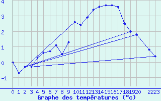 Courbe de tempratures pour Midtstova