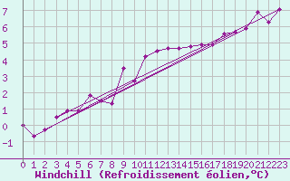 Courbe du refroidissement olien pour Nuerburg-Barweiler