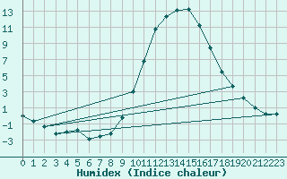 Courbe de l'humidex pour Montalbn