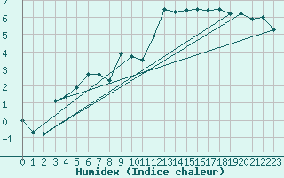 Courbe de l'humidex pour Andermatt