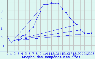 Courbe de tempratures pour Ratece