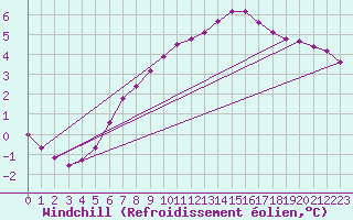 Courbe du refroidissement olien pour Lhospitalet (46)