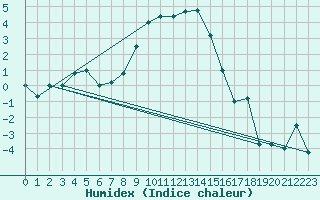 Courbe de l'humidex pour La Brvine (Sw)