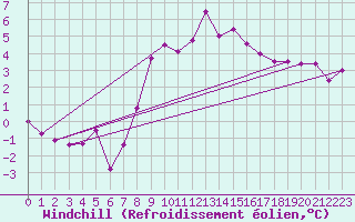 Courbe du refroidissement olien pour Vaduz