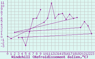 Courbe du refroidissement olien pour Haukelisaeter Broyt