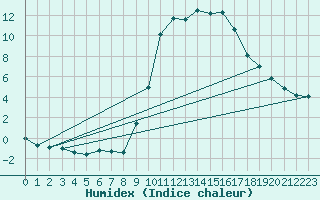 Courbe de l'humidex pour Valderredible, Polientes