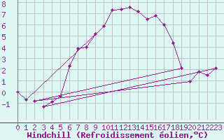 Courbe du refroidissement olien pour Bivio