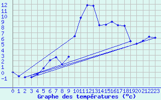 Courbe de tempratures pour Jarnages (23)