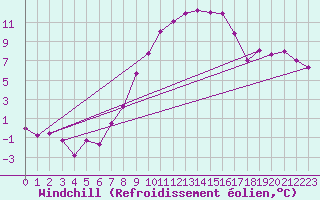 Courbe du refroidissement olien pour Egolzwil