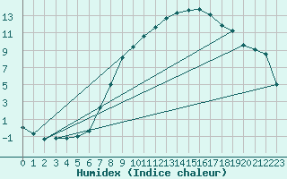 Courbe de l'humidex pour Giessen