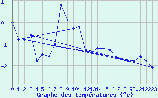 Courbe de tempratures pour Idre