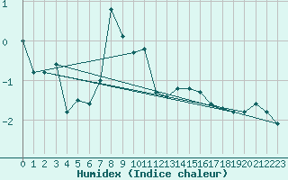 Courbe de l'humidex pour Idre