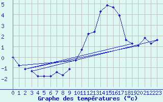 Courbe de tempratures pour Gap-Sud (05)