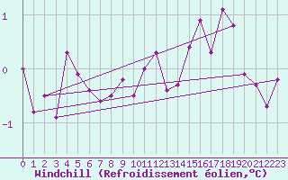 Courbe du refroidissement olien pour Fameck (57)