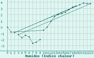 Courbe de l'humidex pour Lyneham