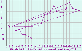 Courbe du refroidissement olien pour Charleroi (Be)