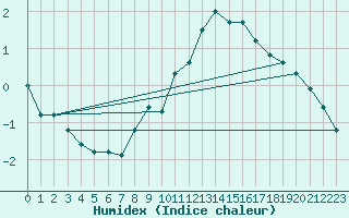 Courbe de l'humidex pour Napf (Sw)