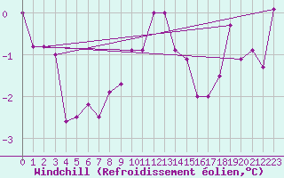 Courbe du refroidissement olien pour Krimml
