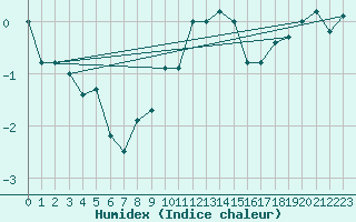 Courbe de l'humidex pour Krimml