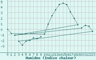 Courbe de l'humidex pour Bagnres-de-Luchon (31)