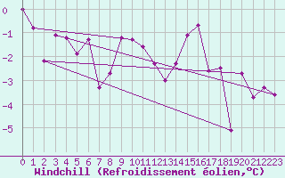 Courbe du refroidissement olien pour Petistraesk