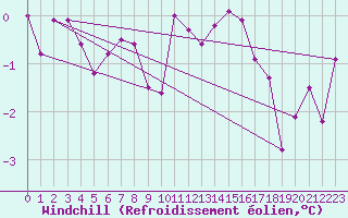 Courbe du refroidissement olien pour Sennybridge