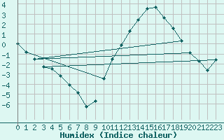 Courbe de l'humidex pour Bergerac (24)