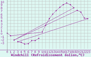 Courbe du refroidissement olien pour Chatelaillon-Plage (17)