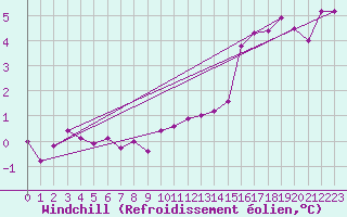 Courbe du refroidissement olien pour Coulommes-et-Marqueny (08)