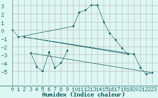 Courbe de l'humidex pour Meiningen