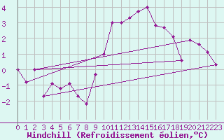 Courbe du refroidissement olien pour Mona