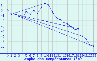 Courbe de tempratures pour Grimsel Hospiz