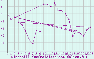 Courbe du refroidissement olien pour Casement Aerodrome
