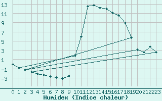 Courbe de l'humidex pour Thorigny (85)