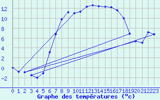 Courbe de tempratures pour Genthin