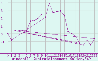Courbe du refroidissement olien pour Twenthe (PB)