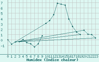 Courbe de l'humidex pour Krimml