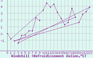 Courbe du refroidissement olien pour Semmering Pass