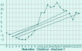 Courbe de l'humidex pour Valderredible, Polientes