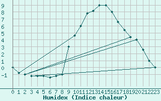 Courbe de l'humidex pour Brescia / Ghedi