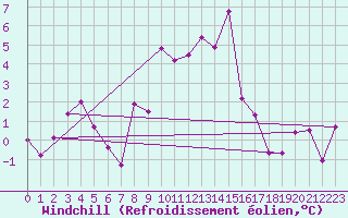 Courbe du refroidissement olien pour Gornergrat