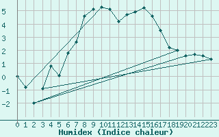 Courbe de l'humidex pour Suolovuopmi Lulit