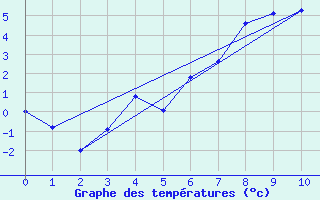 Courbe de tempratures pour Suolovuopmi Lulit