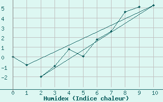 Courbe de l'humidex pour Suolovuopmi Lulit