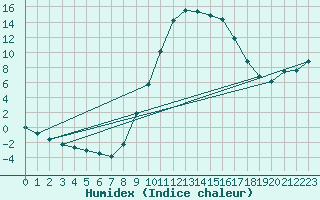 Courbe de l'humidex pour Molina de Aragn